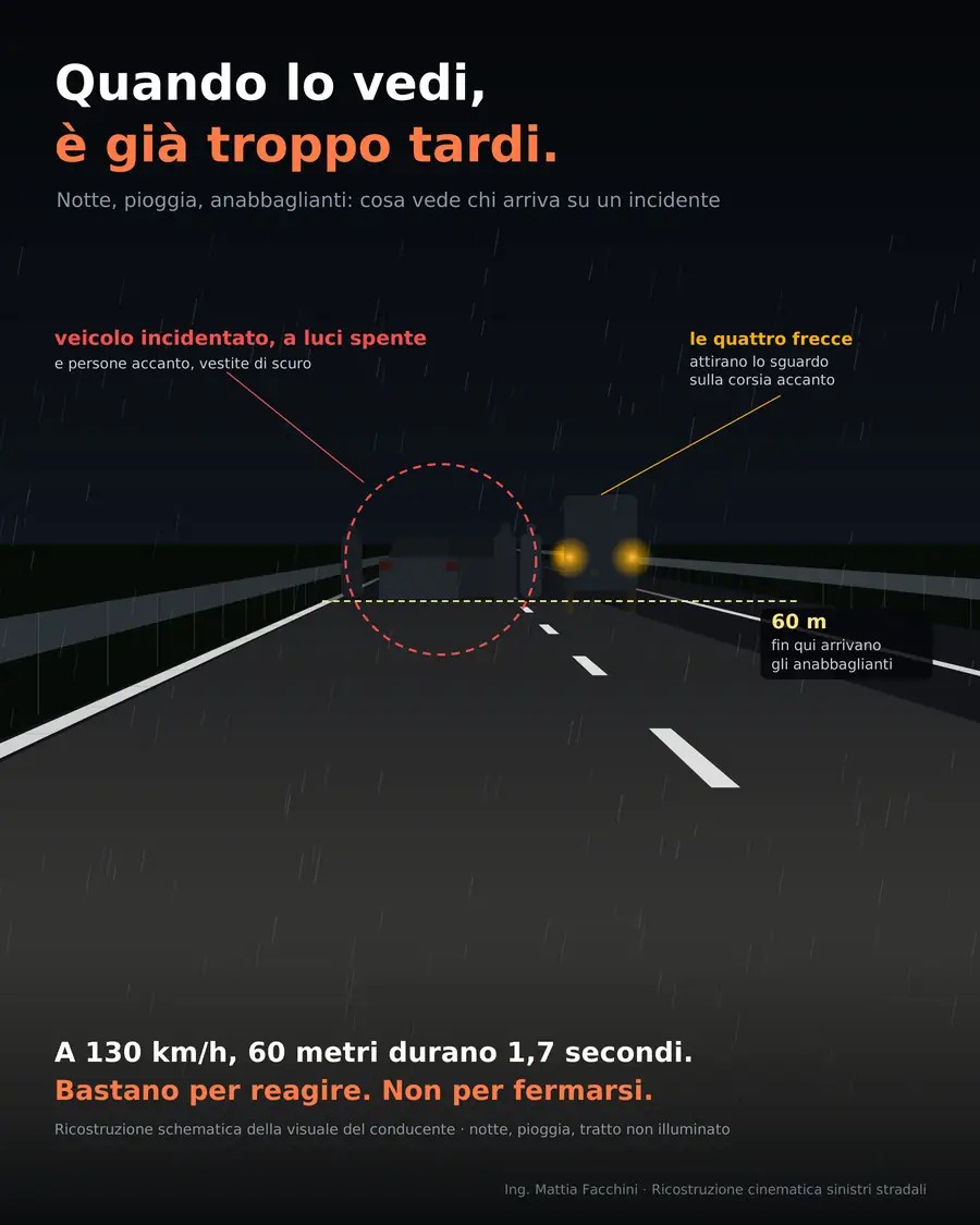 Vista notturna dal posto di guida su un'autostrada sotto la pioggia: gli anabbaglianti illuminano circa 60 metri; al limite del tratto illuminato c'è un veicolo incidentato a luci spente con persone vestite di scuro accanto, mentre sulla corsia vicina un veicolo con le quattro frecce attira lo sguardo. A 130 km/h, 60 metri durano 1,7 secondi.