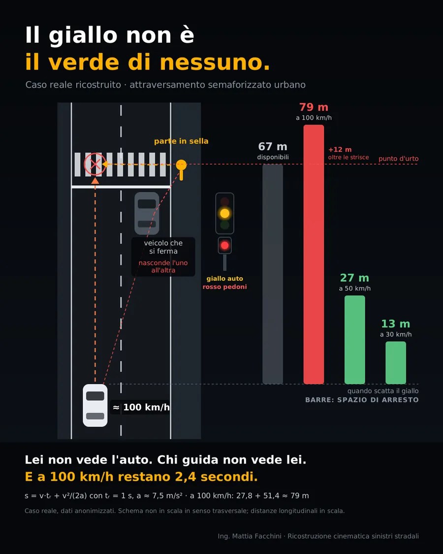 Schema dall'alto di un attraversamento pedonale semaforizzato su strada urbana a due corsie: un veicolo fermo nella corsia di destra copre la visuale tra la ragazza in monopattino e l'auto che arriva a circa 100 km/h nella corsia di sinistra; barre di confronto degli spazi di arresto a 100, 50 e 30 km/h rispetto ai 67 m disponibili.