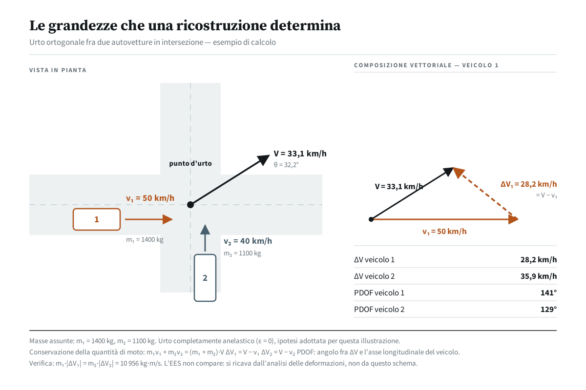Schema di un urto ortogonale fra due autovetture: vista in pianta con velocit&agrave; pre-urto di 50 e 40 km/h, punto d'urto, velocit&agrave; comune post-urto di 33,1 km/h a 32,2 gradi, e composizione vettoriale del &Delta;V del primo veicolo pari a 28,2 km/h.