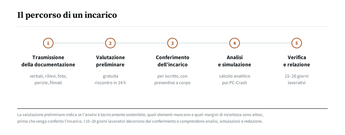 Schema delle cinque fasi di un incarico: trasmissione della documentazione, valutazione preliminare gratuita, conferimento dell'incarico, analisi e simulazione, verifica e relazione in 15-20 giorni lavorativi.