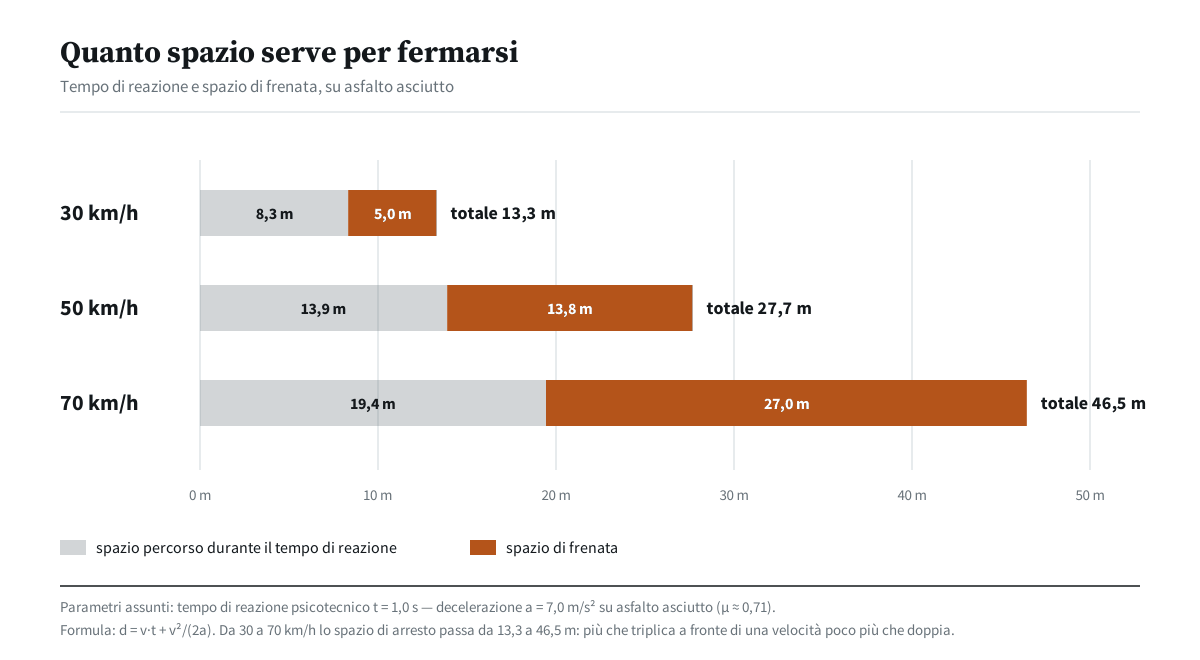 Diagramma a barre dello spazio di arresto a 30, 50 e 70 km/h: 13,3 m, 27,7 m e 46,5 m complessivi, distinti fra spazio percorso durante il tempo di reazione e spazio di frenata.