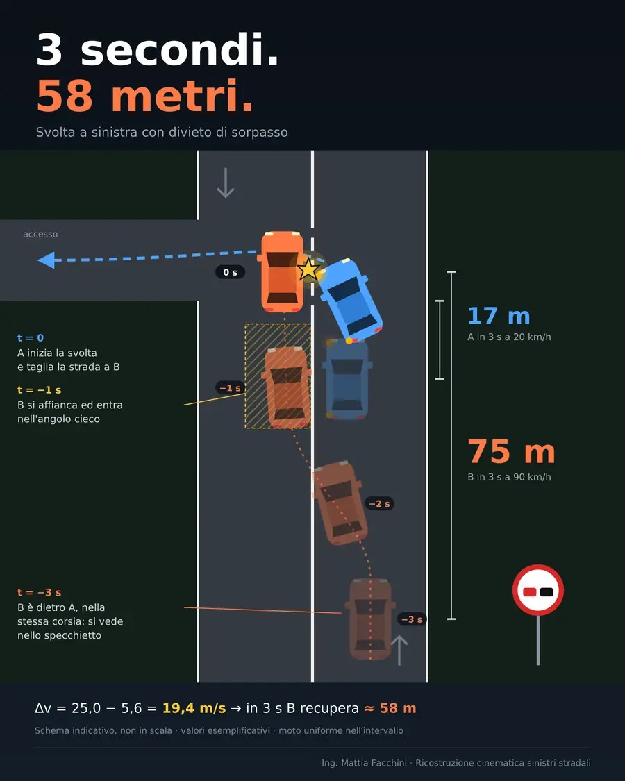 Schema in pianta: un'auto svolta a sinistra verso un accesso laterale mentre il veicolo che la segue la sorpassa in tratto con divieto di sorpasso. In 3 secondi, a 90 km/h contro 20 km/h, il veicolo in sorpasso recupera circa 58 metri ed entra nell'angolo cieco dello specchietto.